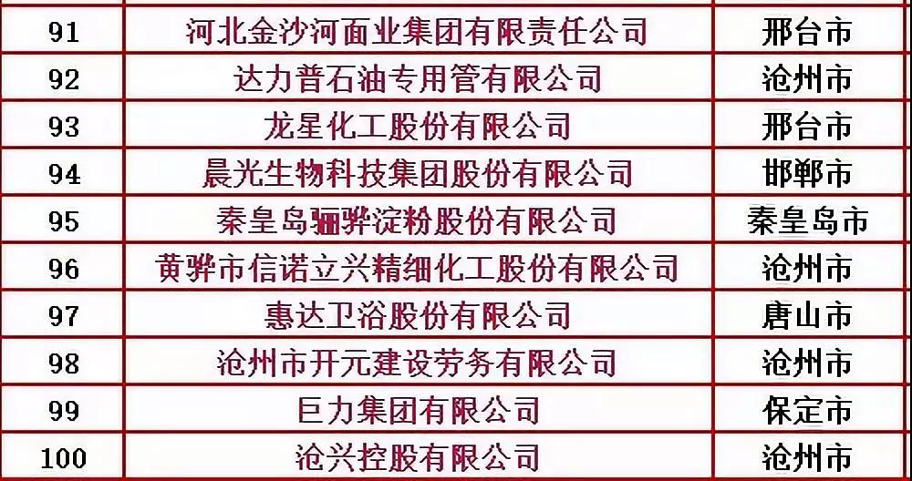 2019河北省民营企业百强榜发布，尊龙-凯时·(中国)官方网站卫浴榜上有名！