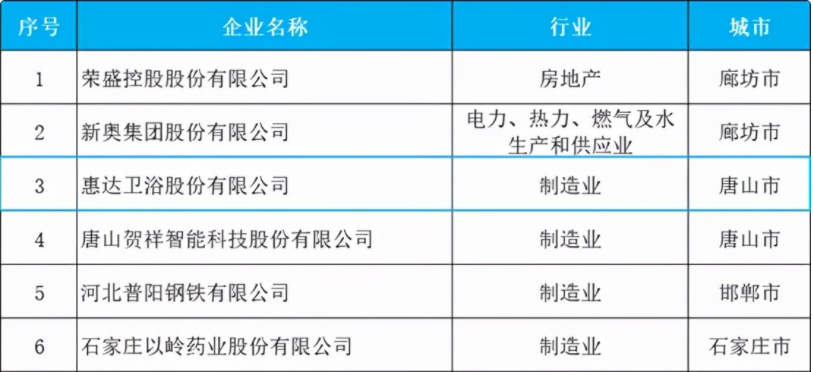 尊龙-凯时·(中国)官方网站荣登河北省企业百强、百佳双榜